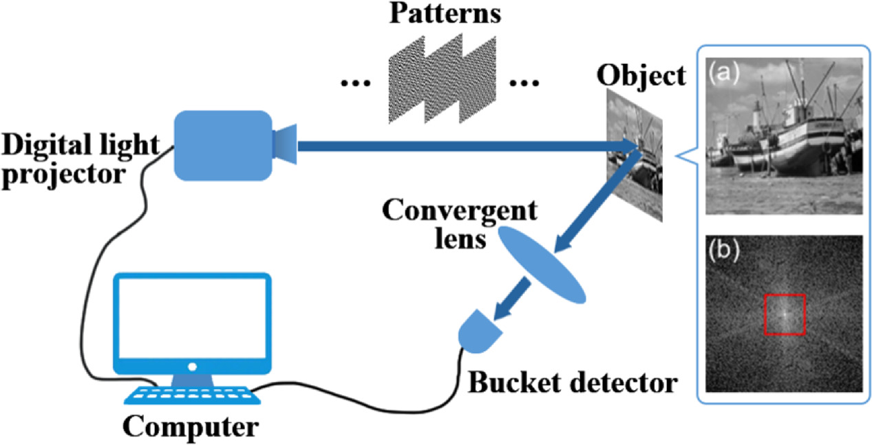 Optimal hadamard single-pixel imaging based on fourier spectrum of ...