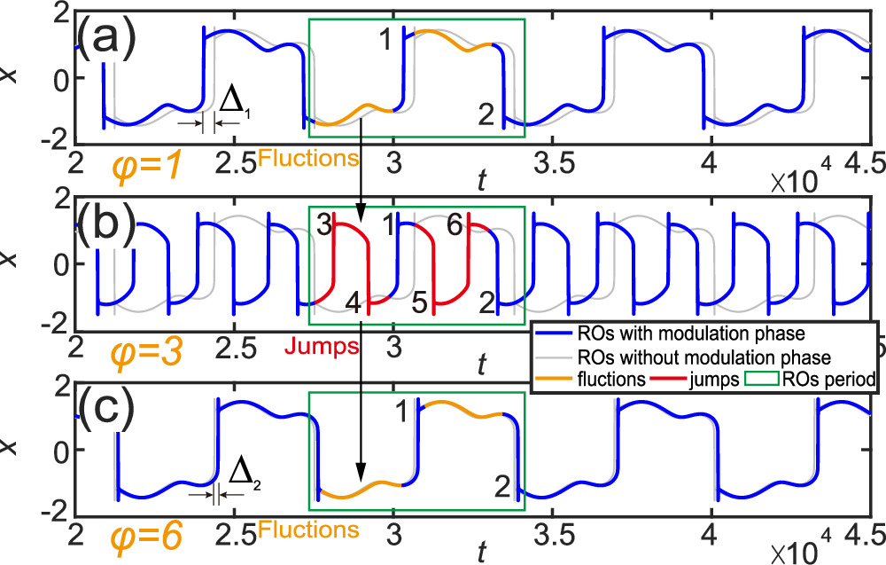 Overmodulation Handwritten Overmodulation causes a variation in the number of jumps in the Duffing ...