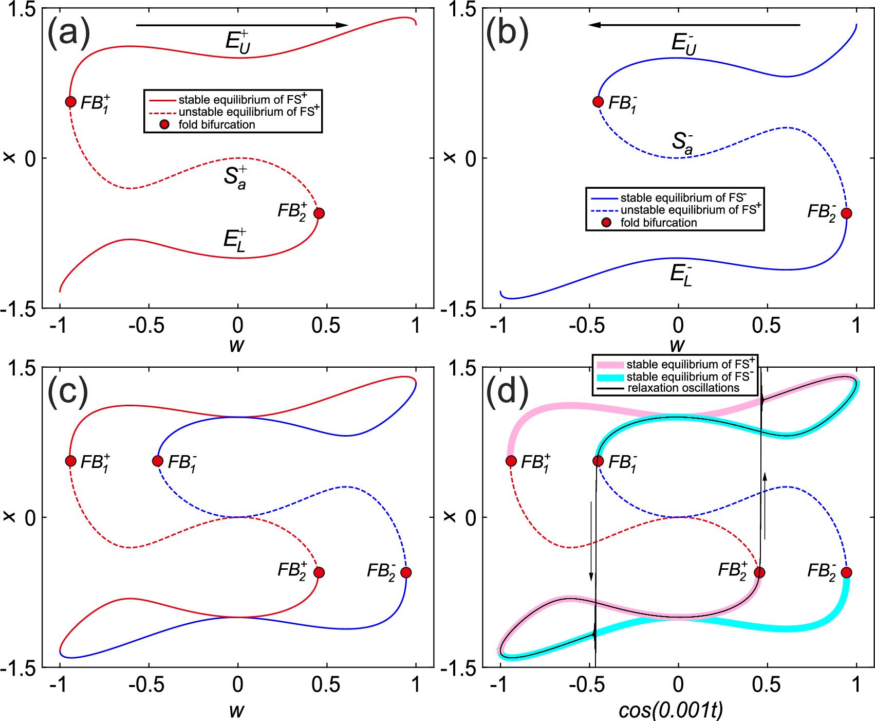 Overmodulation causes a variation in the number of jumps in the Duffing ...
