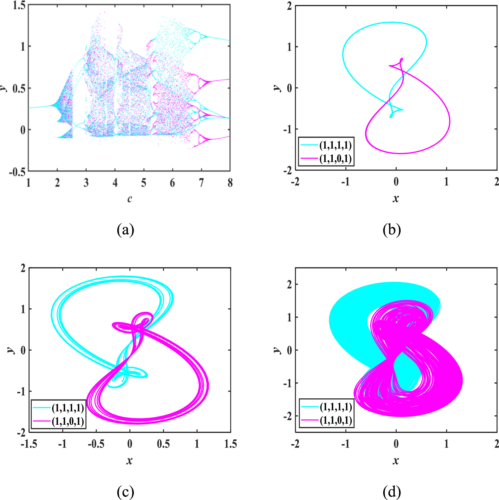 Dynamical analysis and circuit realization of a high complexity fourth ...