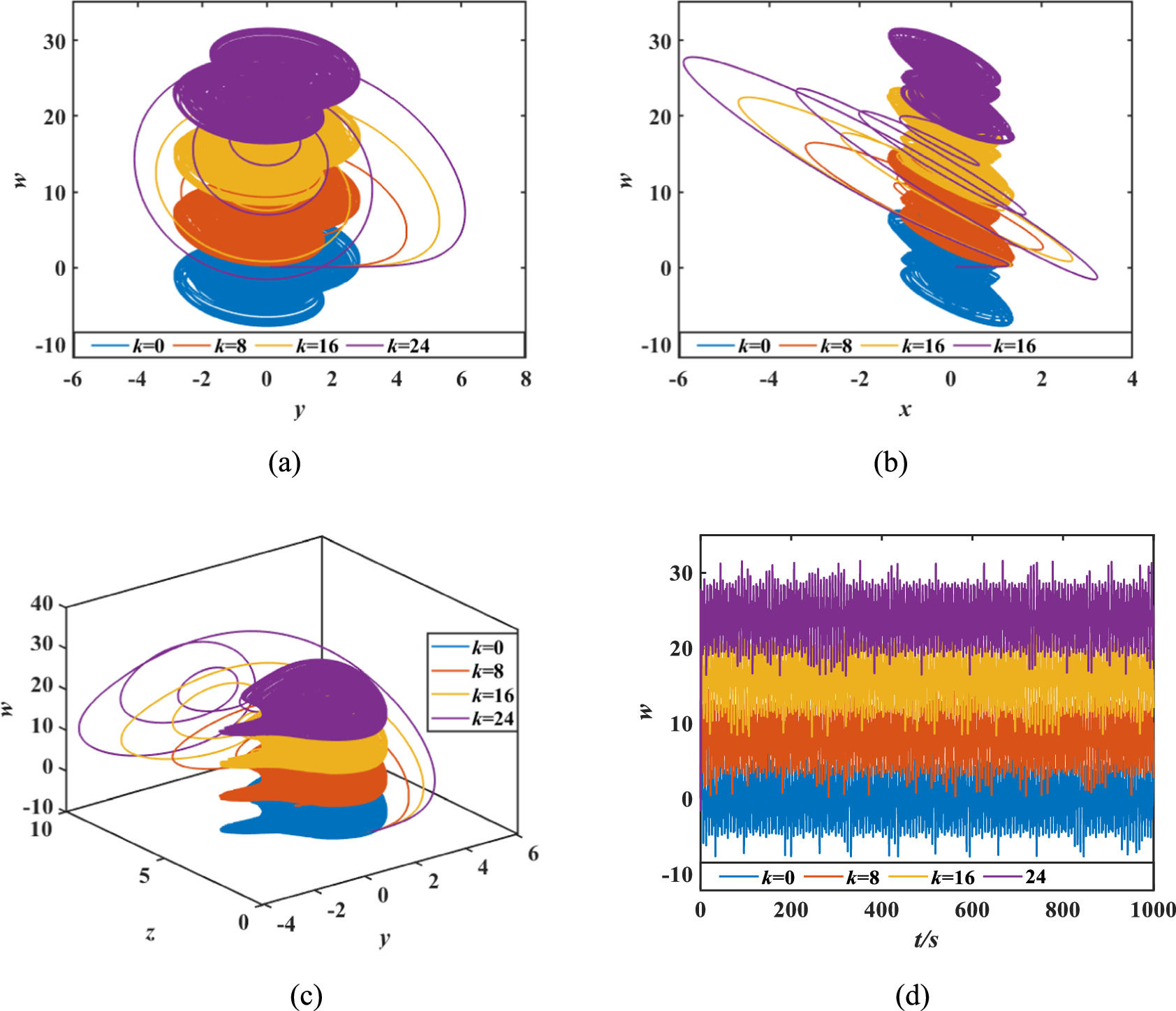 Dynamical analysis and circuit realization of a high complexity fourth ...