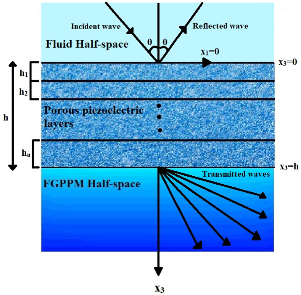 Reflection and transmission of ultrasonic waves in a layered structure ...