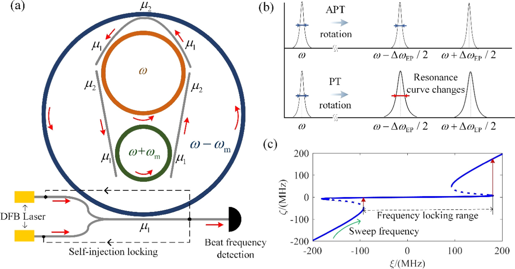 Self Injection Lock Higher-order anti-PT-symmetric self-injection locking micro-resonator ...