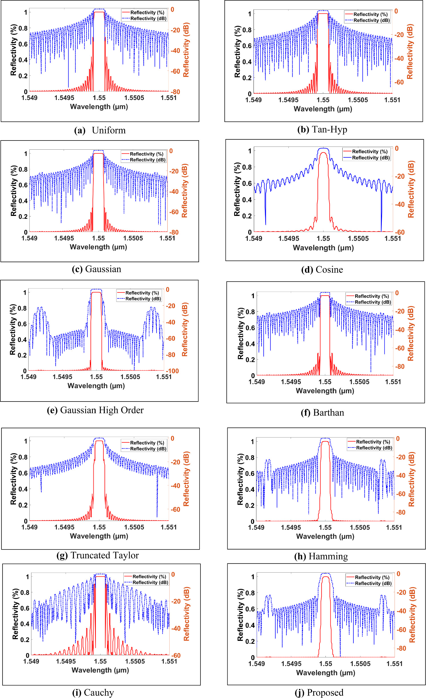 Optimization and analysis of apodized fiber Bragg grating properties ...