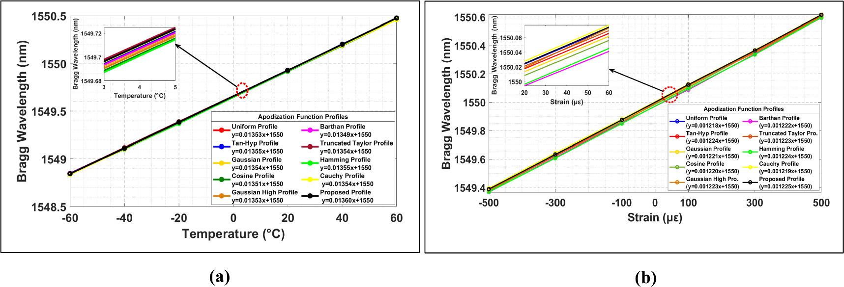 Optimization and analysis of apodized fiber Bragg grating properties ...
