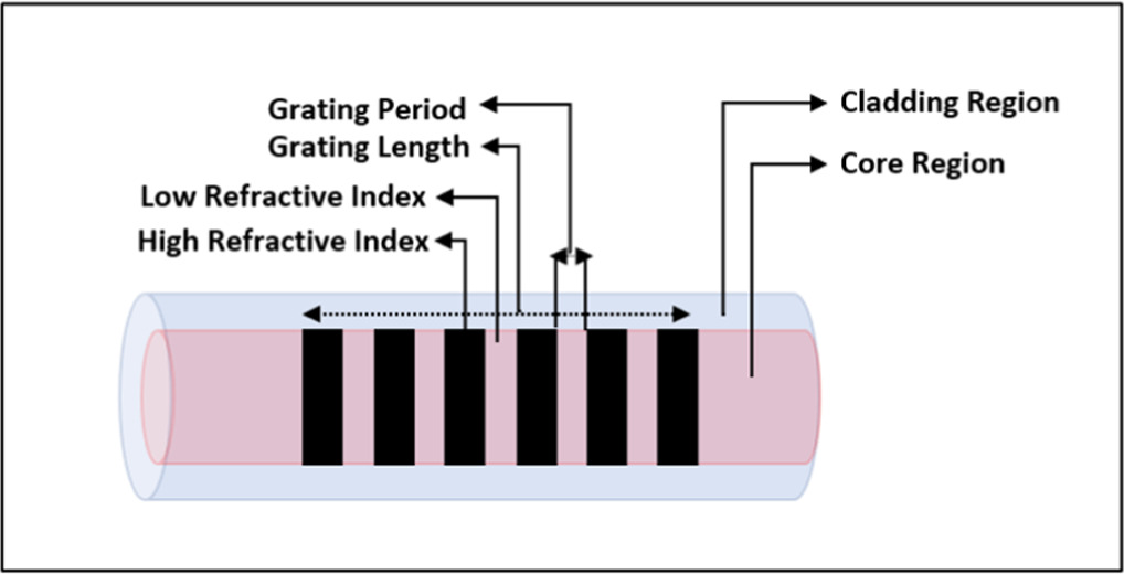 Optimization and analysis of apodized fiber Bragg grating properties ...