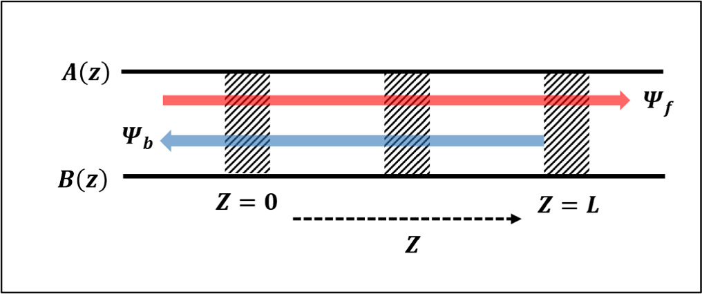 Optimization and analysis of apodized fiber Bragg grating properties ...