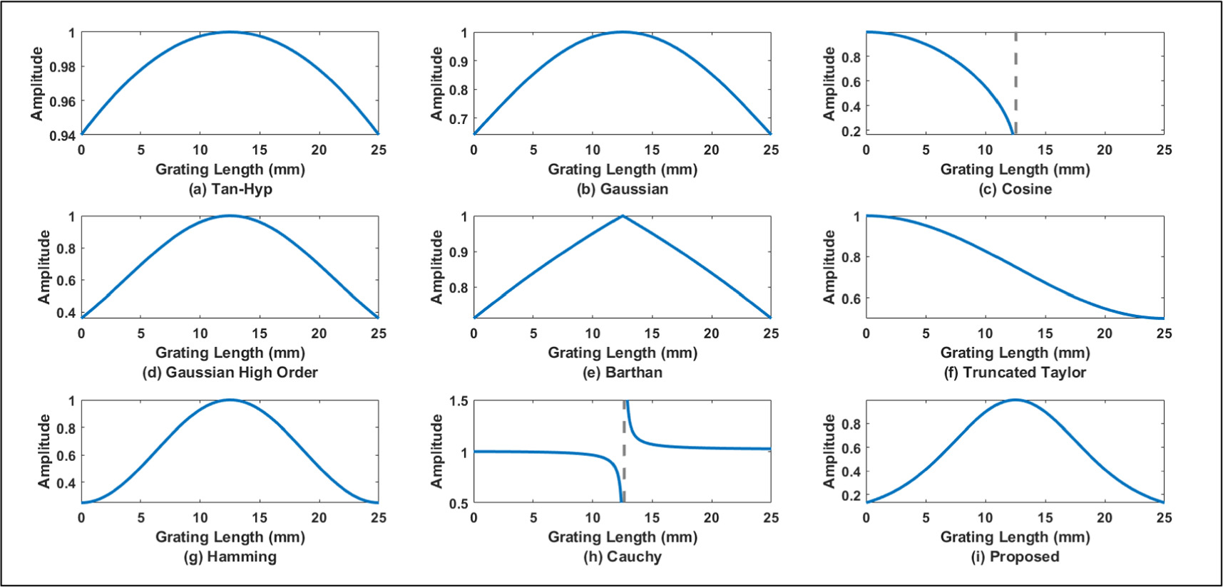 Optimization and analysis of apodized fiber Bragg grating properties ...