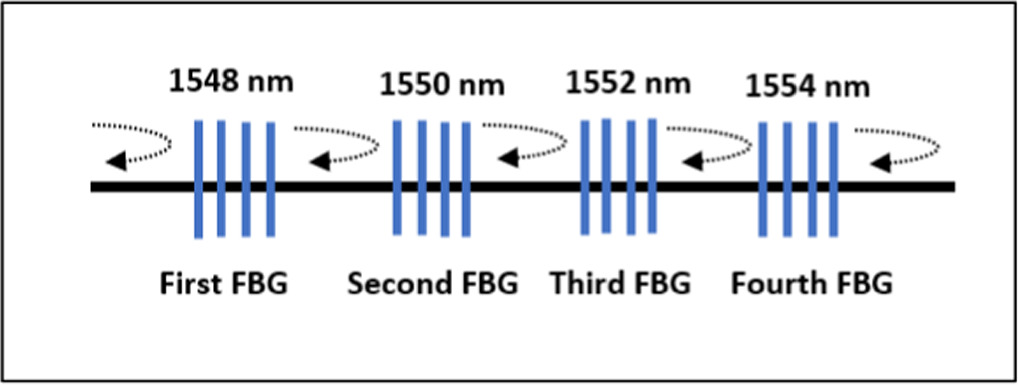 Optimization and analysis of apodized fiber Bragg grating properties ...
