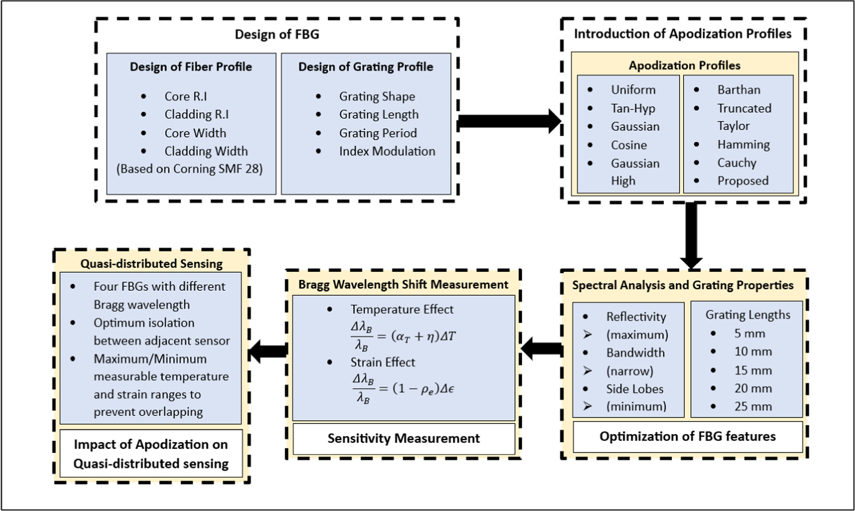 Optimization and analysis of apodized fiber Bragg grating properties ...