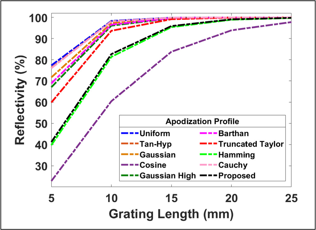 Optimization and analysis of apodized fiber Bragg grating properties ...