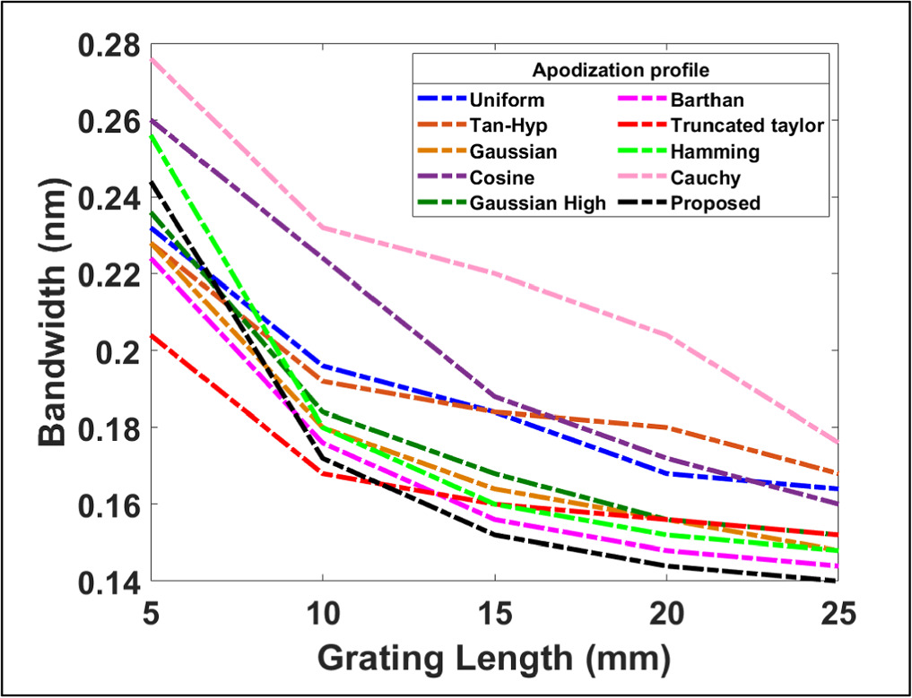 Optimization and analysis of apodized fiber Bragg grating properties ...