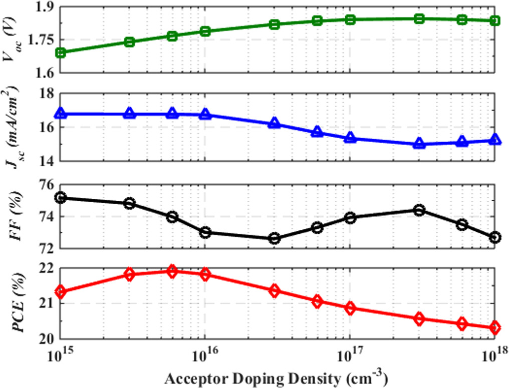 Comprehensive design and analysis of thin film Sb2S3/CIGS tandem solar ...