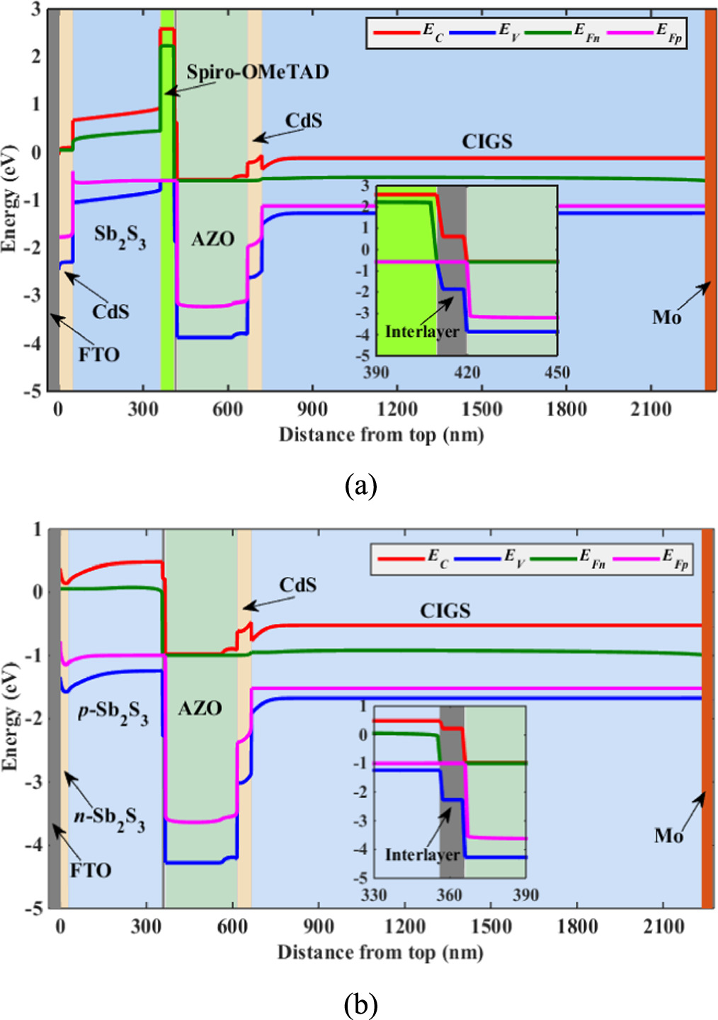 Comprehensive design and analysis of thin film Sb2S3/CIGS tandem solar ...