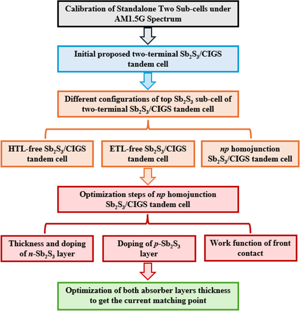 Comprehensive design and analysis of thin film Sb2S3/CIGS tandem solar ...