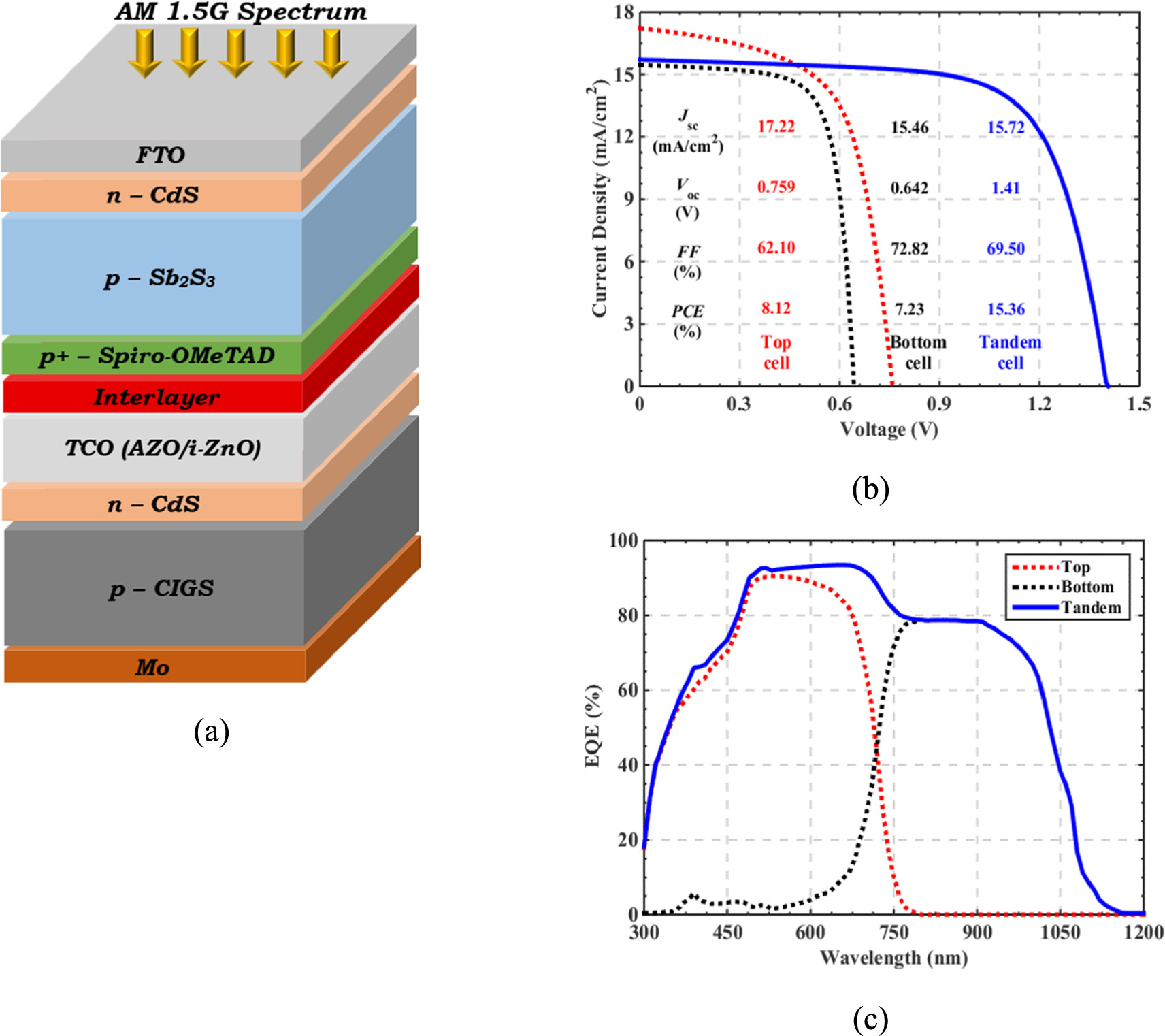 Comprehensive design and analysis of thin film Sb2S3/CIGS tandem solar ...