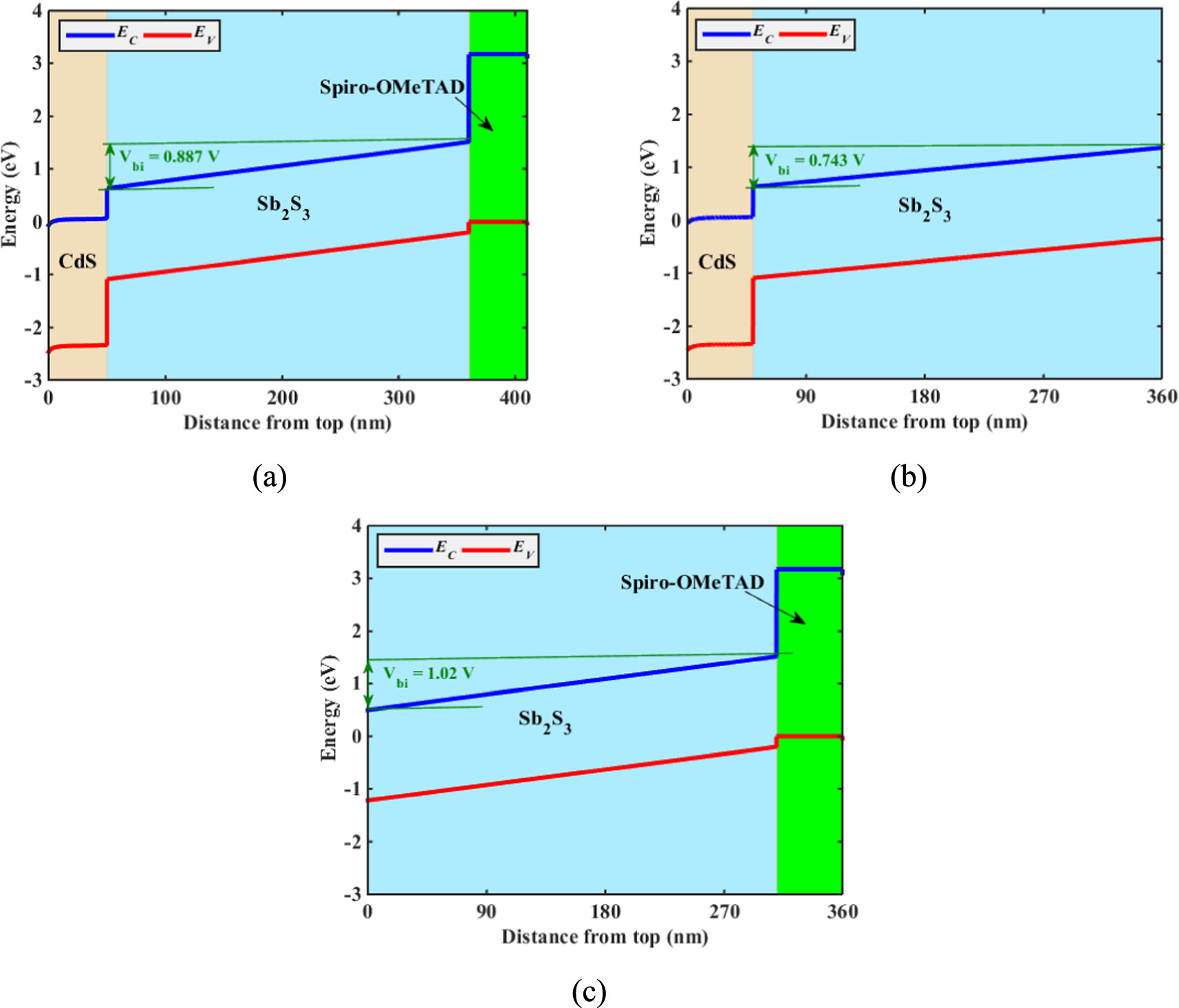 Comprehensive design and analysis of thin film Sb2S3/CIGS tandem solar ...