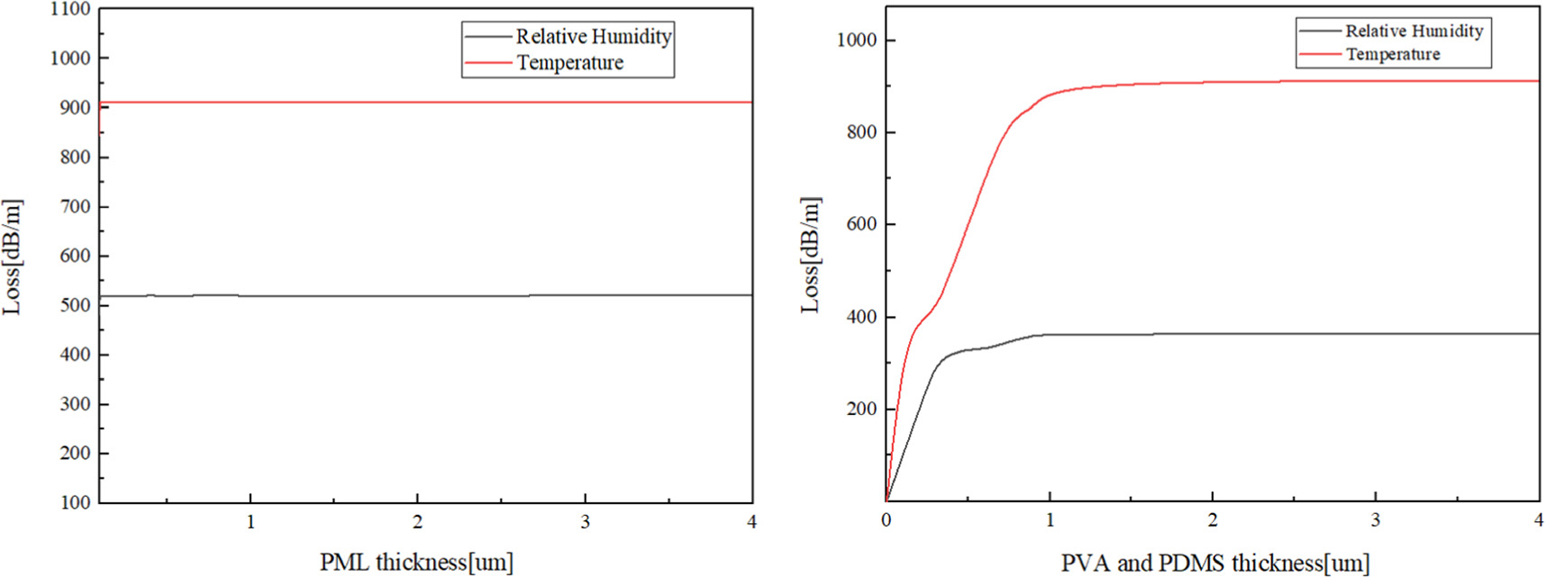 Simultaneous measurement of temperature and humidity using a dual ...