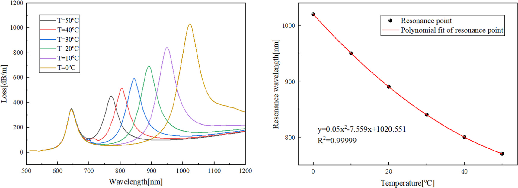 Simultaneous measurement of temperature and humidity using a dual ...