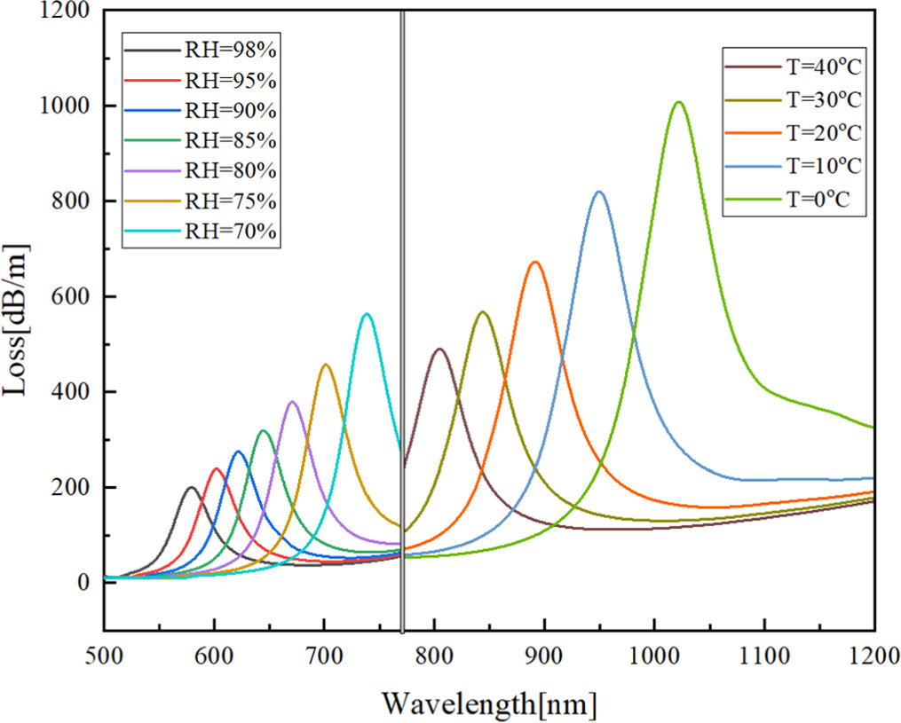 Simultaneous measurement of temperature and humidity using a dual ...