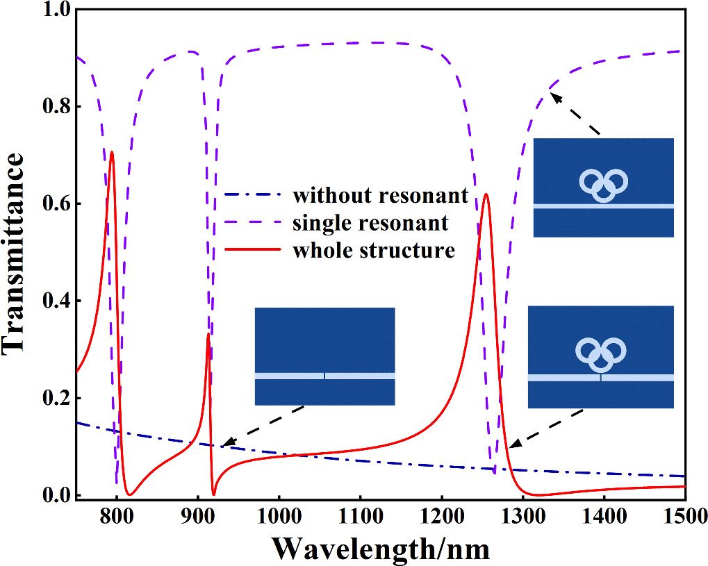 MIM waveguide refractive index sensor with graphene enhanced three-ring ...