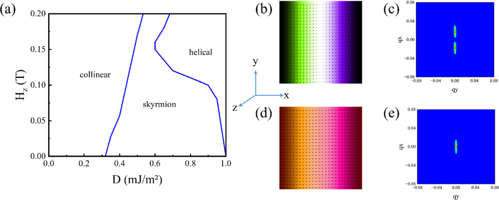 Nonreciprocity of spin waves by chiral fluctuations induced in the ...