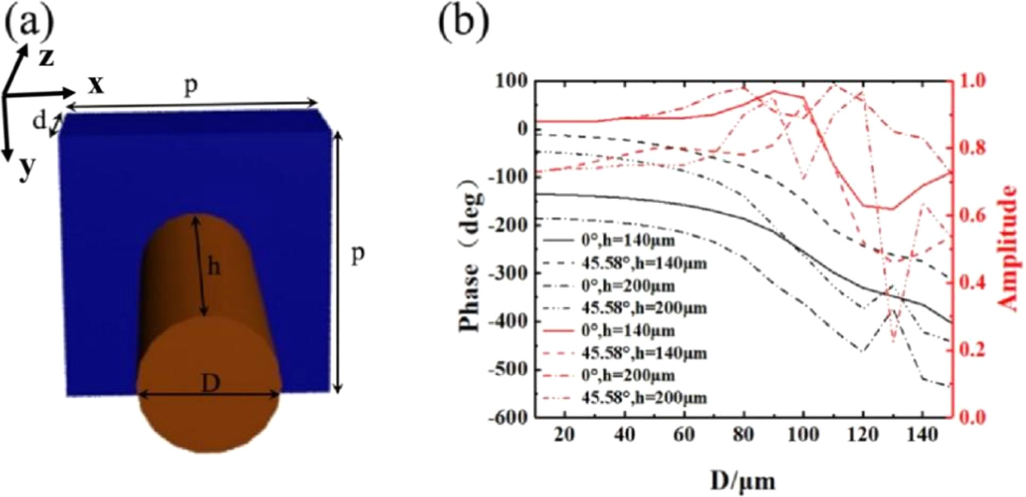 Broadband achromatic transmission stealth cloak based on all dielectric ...