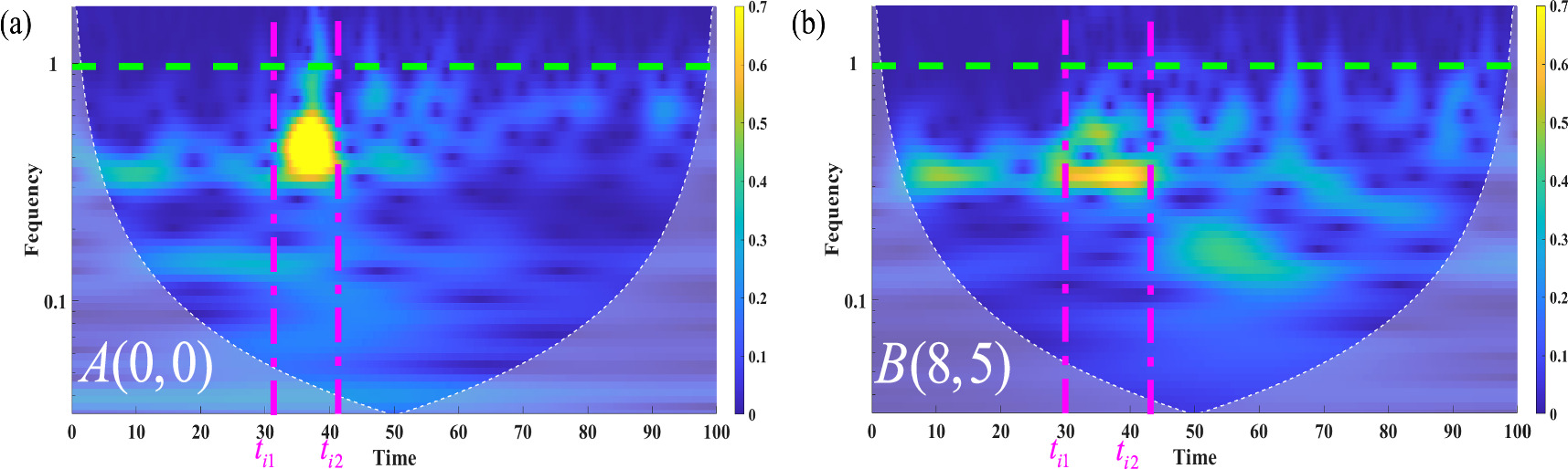 The lower-hybrid drift instability during the evolution of Kelvin ...