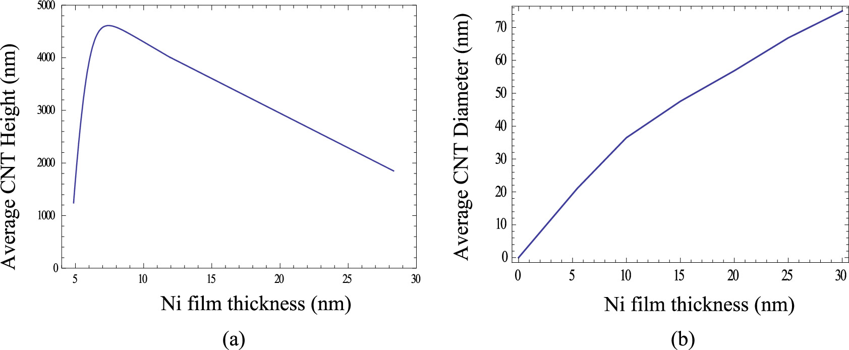 Analytical modeling of nucleation and growth of graphene layers on CNT ...