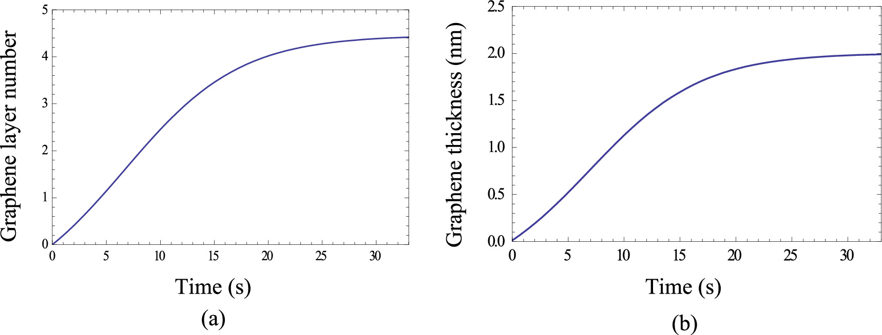 Analytical modeling of nucleation and growth of graphene layers on CNT ...