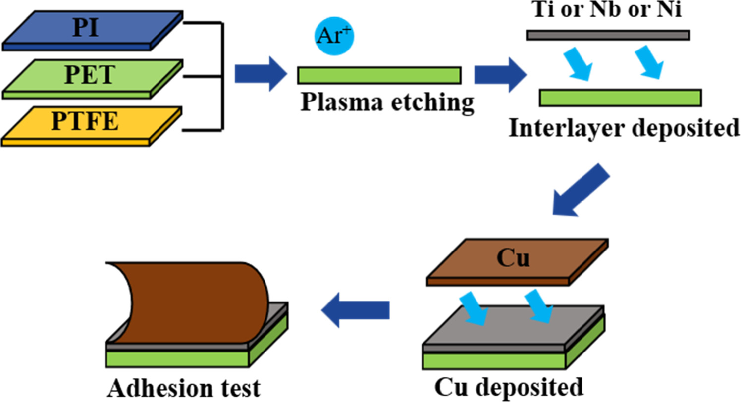 Adhesion improvement of sputtered Cu films on flexible polymer ...