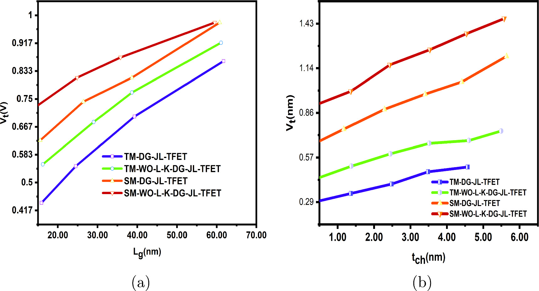 Performance optimization of AlGaAs and Al x Ga 1−x As based SM-TM-DG-JL ...