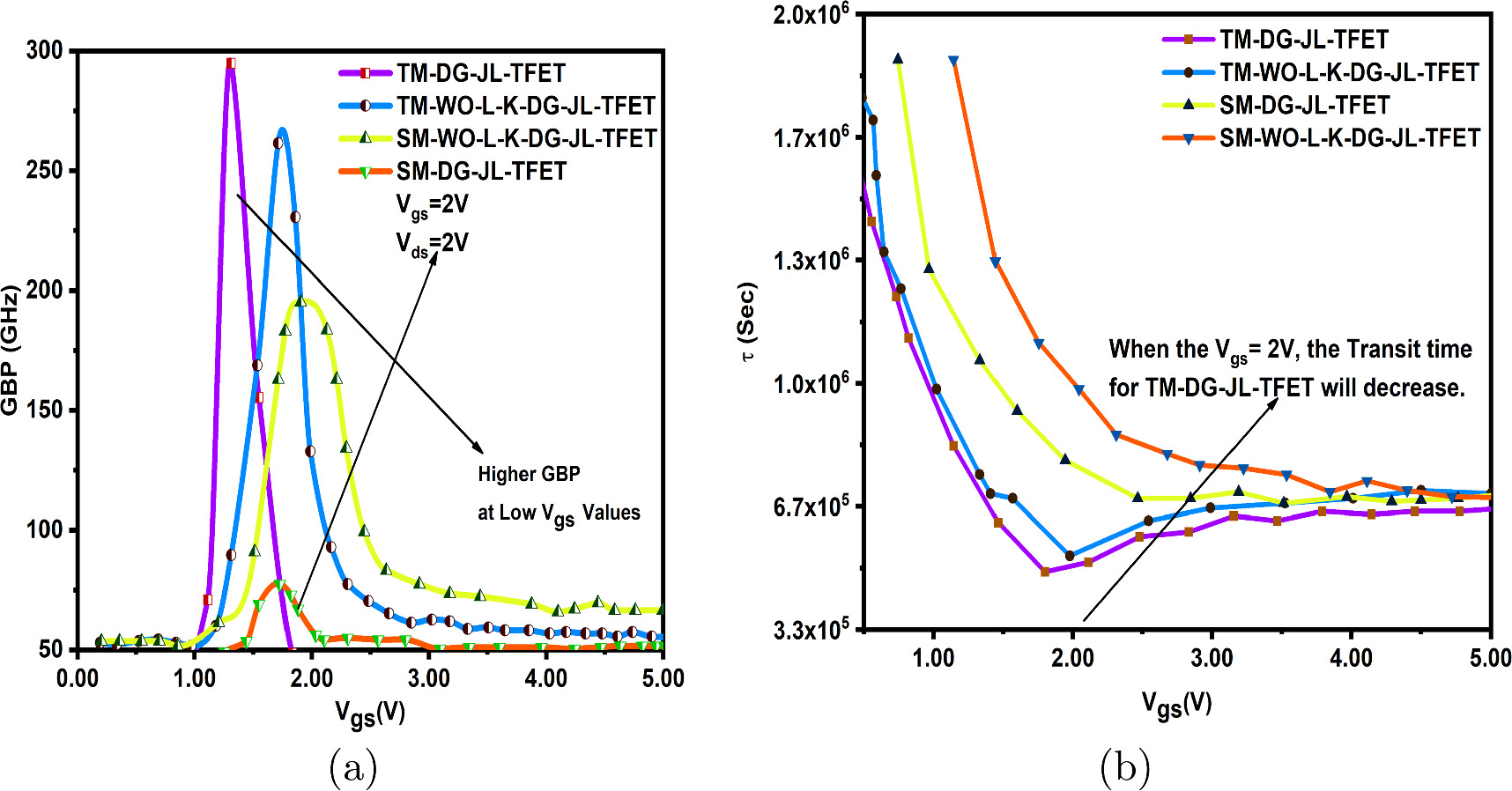 Performance optimization of AlGaAs and Al x Ga 1−x As based SM-TM-DG-JL ...