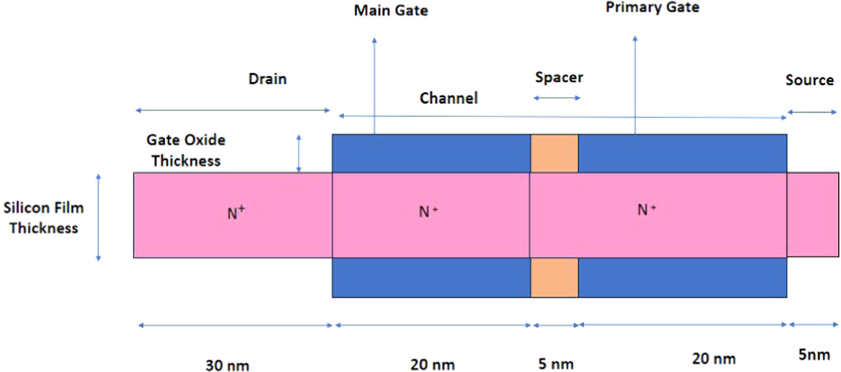 Performance optimization of AlGaAs and Al x Ga 1−x As based SM-TM-DG-JL ...