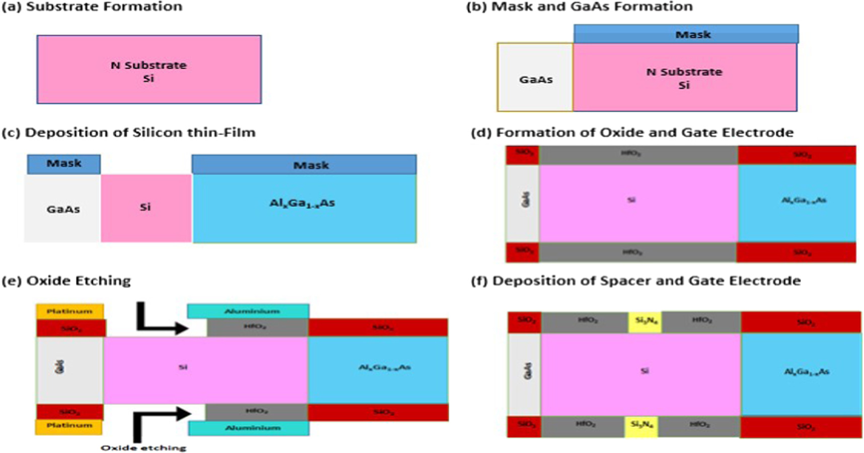 Performance optimization of AlGaAs and Al x Ga 1−x As based SM-TM-DG-JL ...