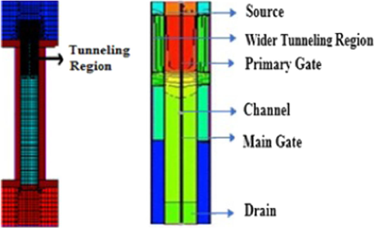 Performance optimization of AlGaAs and Al x Ga 1−x As based SM-TM-DG-JL ...