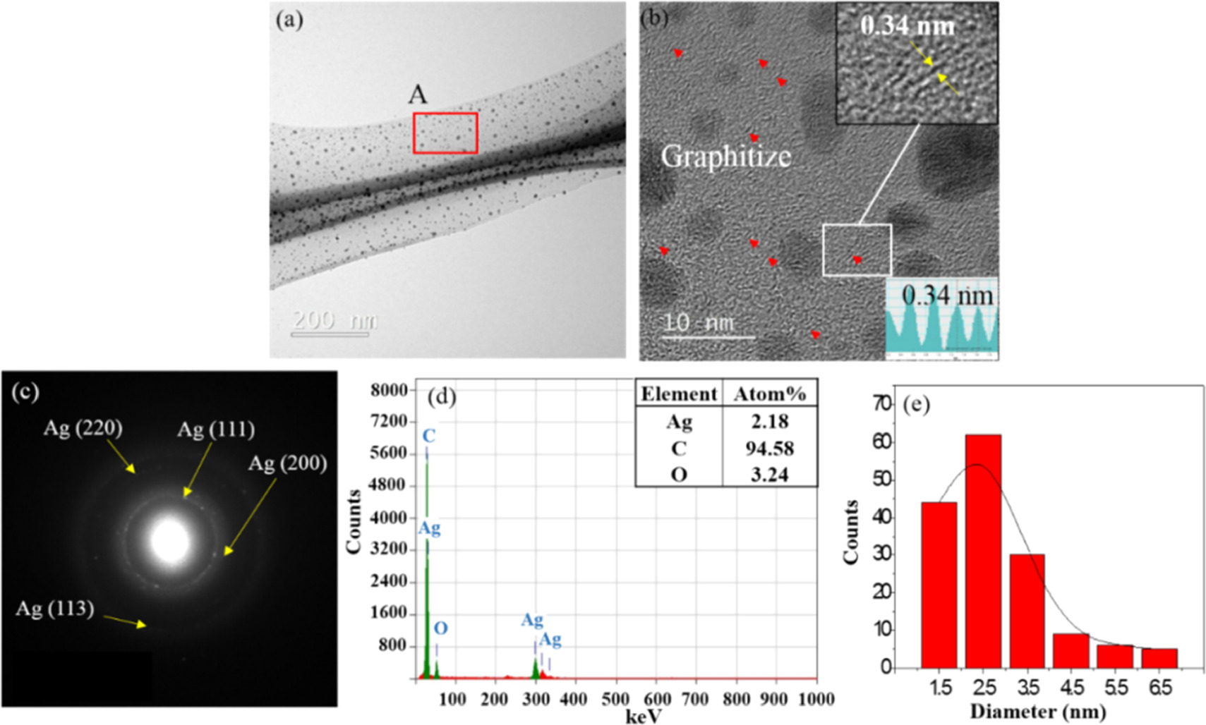 Graphitization Index Metal dependence of spontaneous graphitization growth at room ...