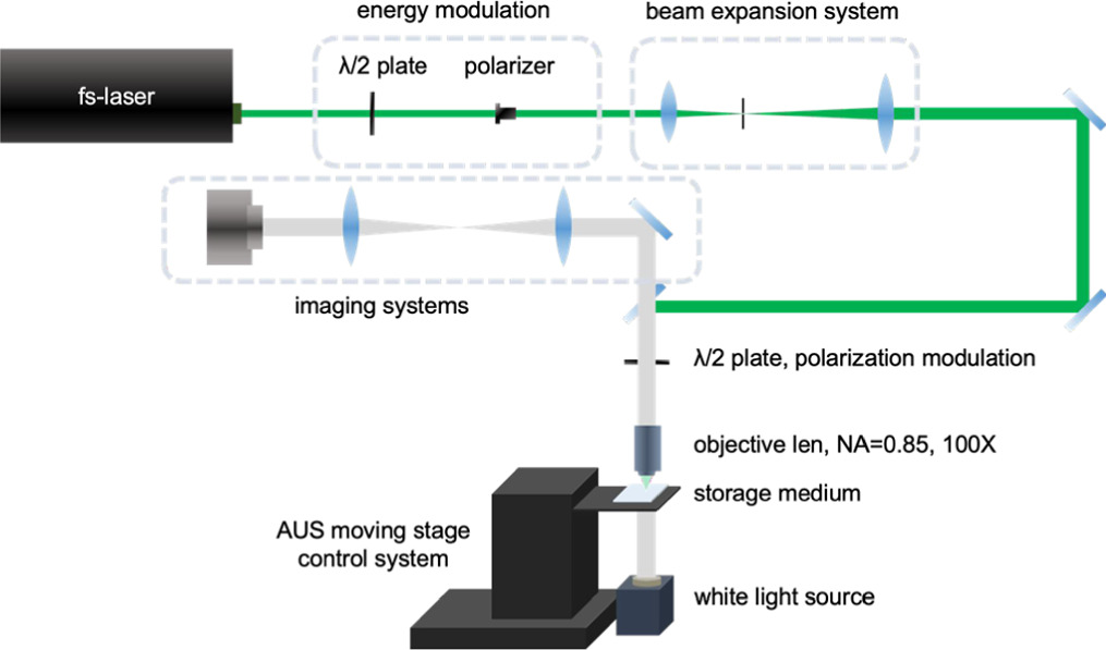High-accuracy data readout in multi-dimensional optical data storage ...