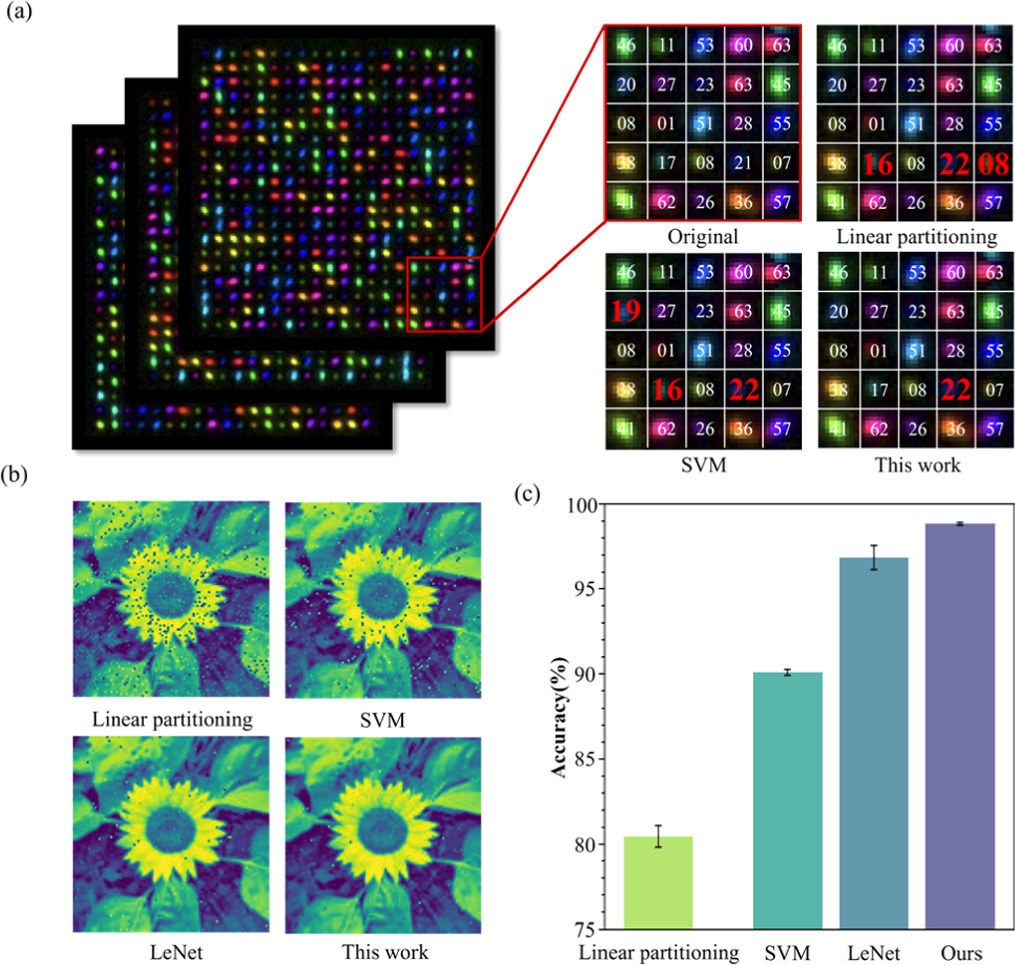 High-accuracy data readout in multi-dimensional optical data storage ...