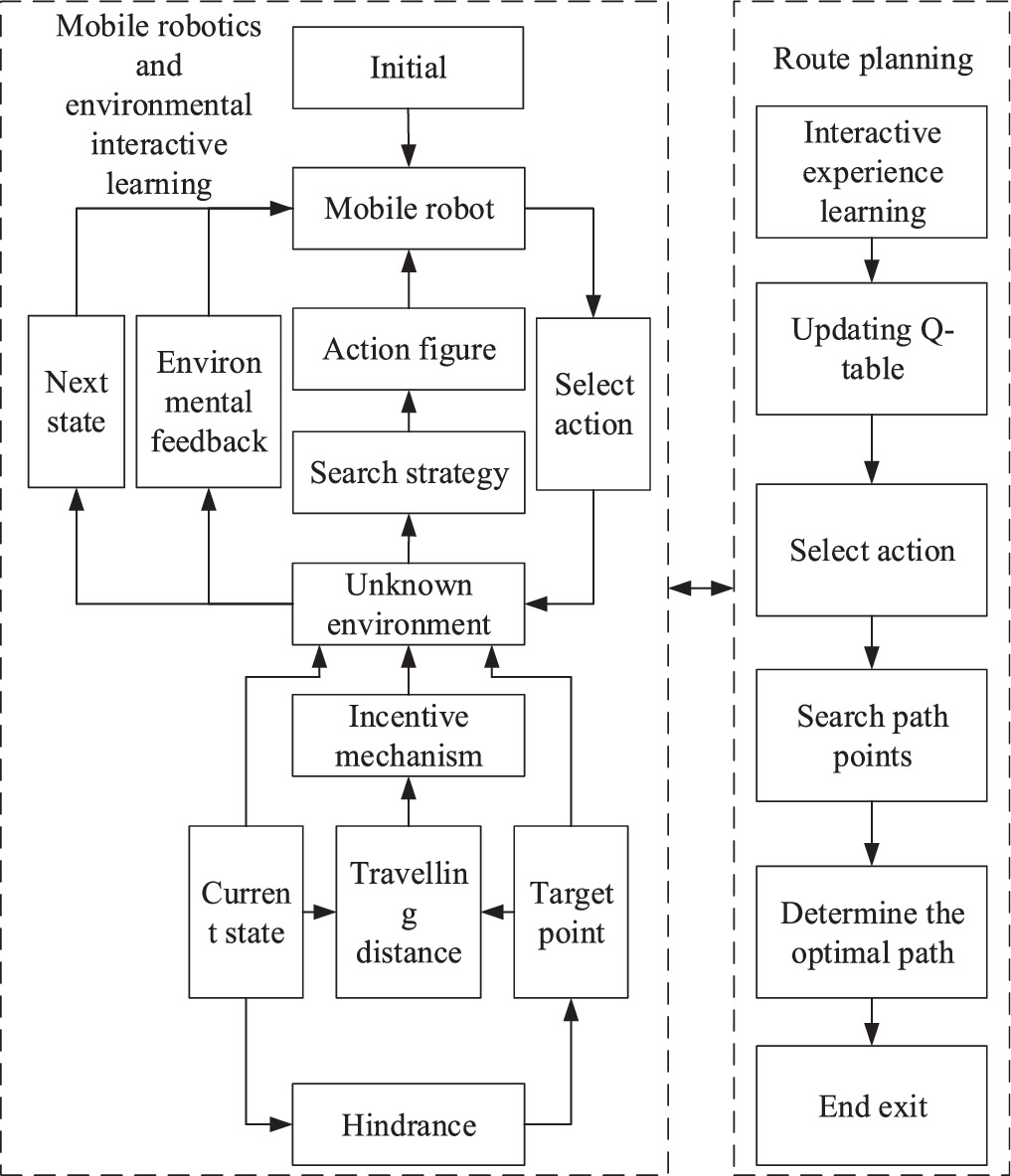 Research on mobile robot path planning in complex environment based on ...