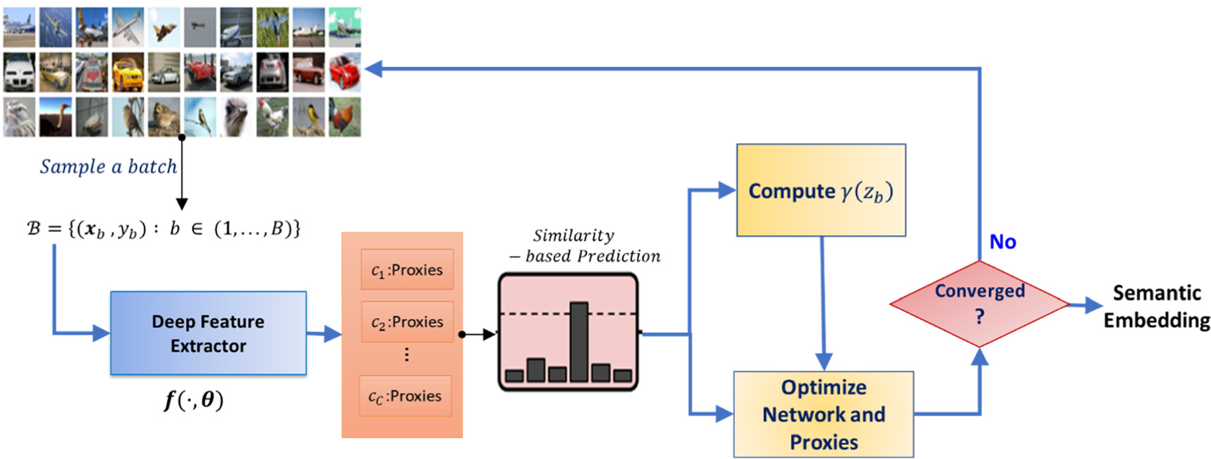 Proxy-based robust deep metric learning in the presence of label noise ...