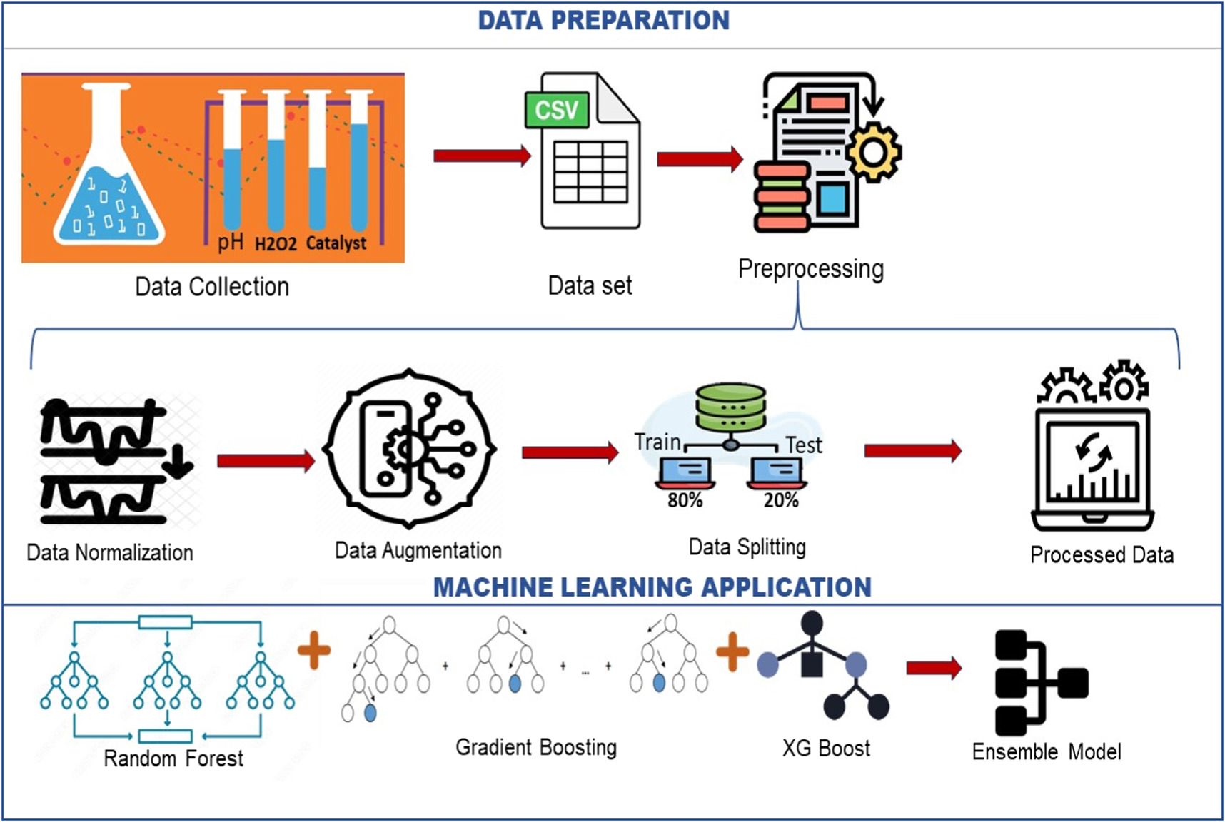 A machine learning ensemble approach for predicting solar-sensitive ...