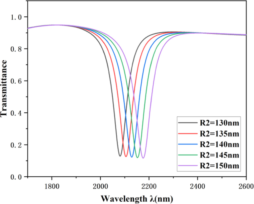 Refractive index sensor based on an annular cavity and an equilateral ...