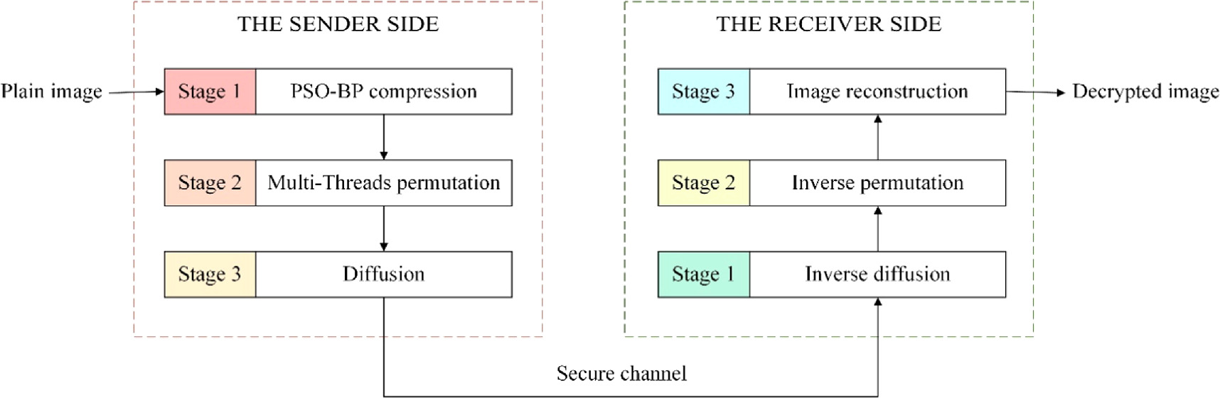 Compression and encryption for remote sensing image based on PSO-BP and ...