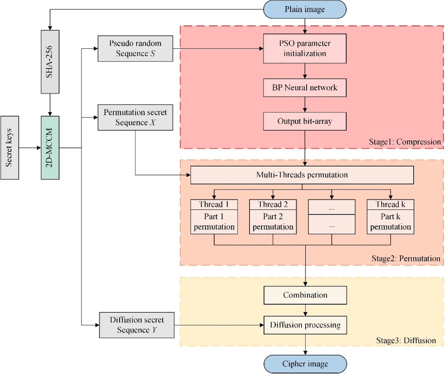Compression and encryption for remote sensing image based on PSO-BP and 2D-MCCM