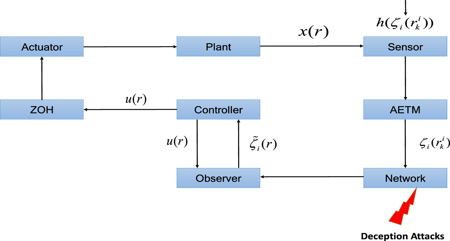 Mittag-Leffler function based security control for fractional-order ...