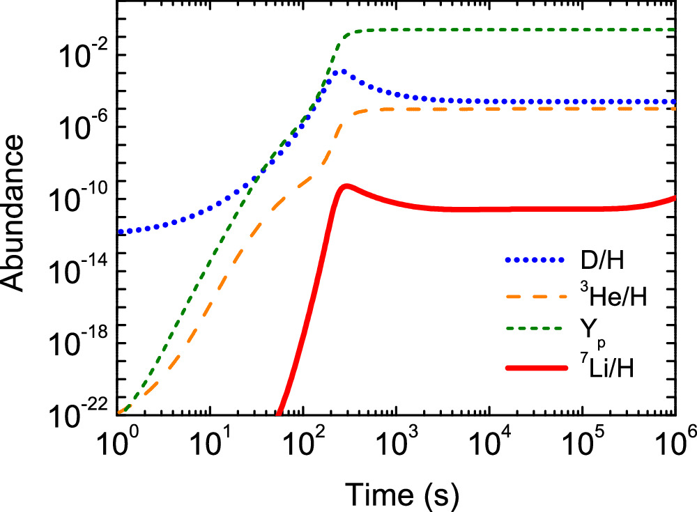 Slow 7Be and the primordial 7Li abundance - IOPscience