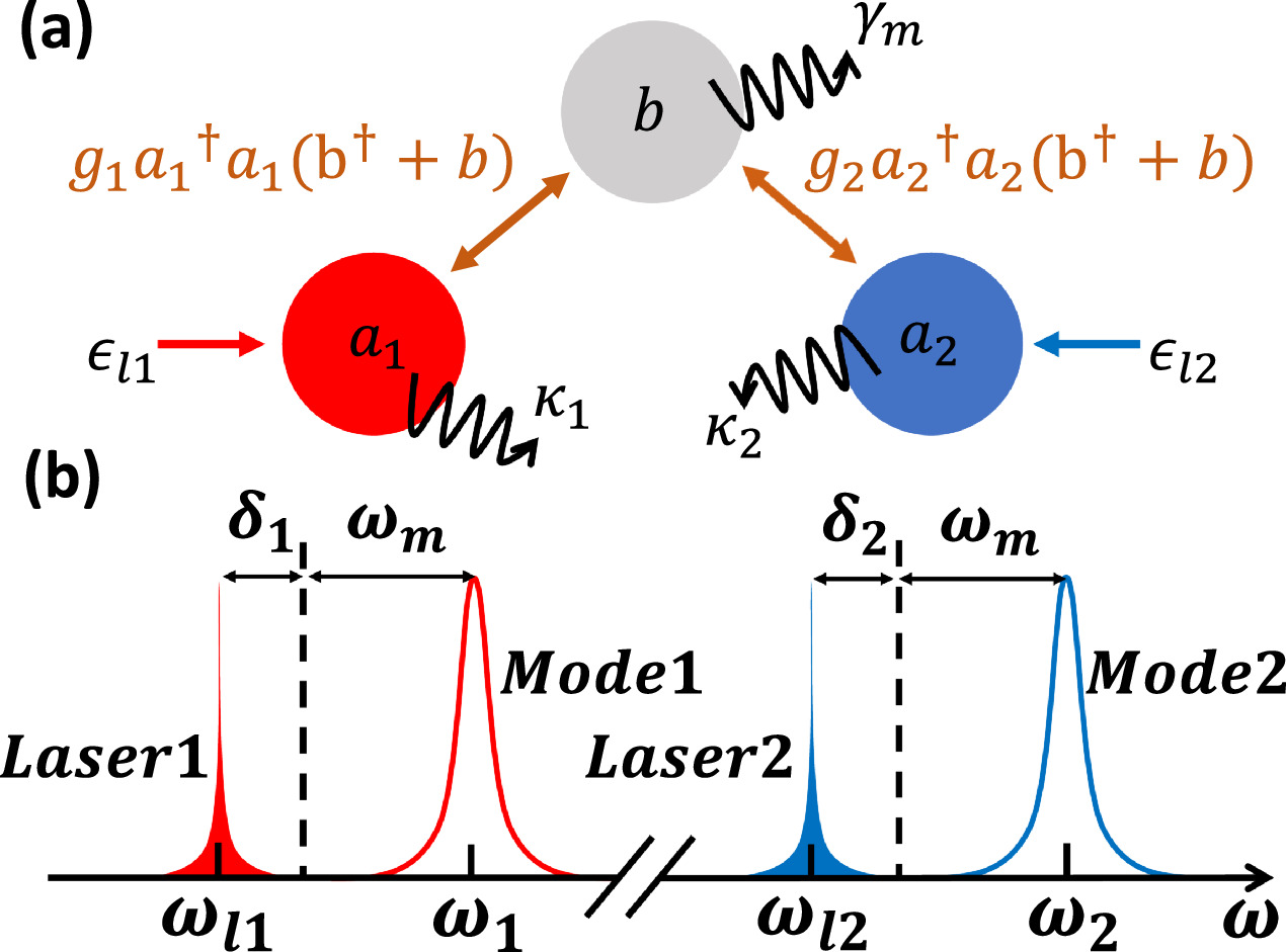 Proximity-encirclement of exceptional points in a multimode ...