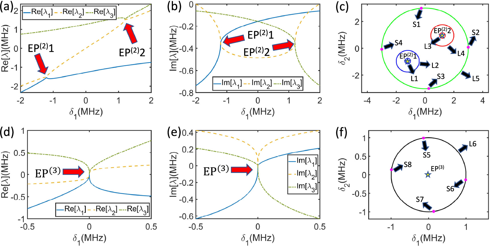 Proximity-encirclement of exceptional points in a multimode ...