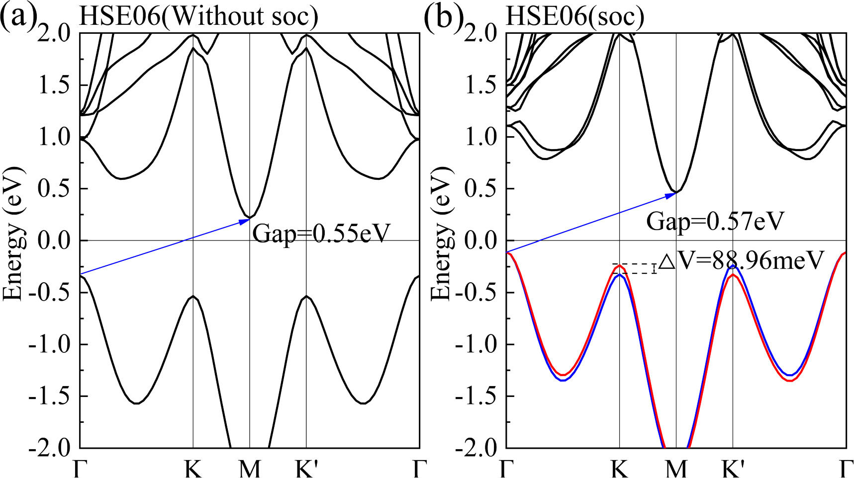 Large valley splitting induced by spin-orbit coupling effects in ...